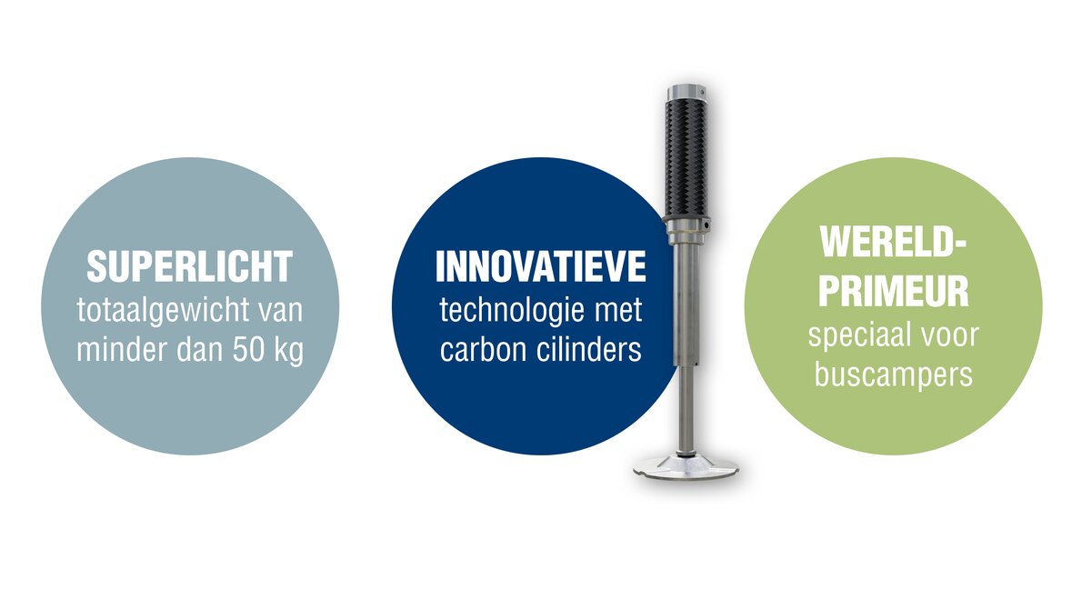 3 cirkels met tekstuele informatie: 1. Superlicht: totaalgewicht van minder dan 50 kg, 2. Innovatieve: technologie met carbon cilinders, 3. Wereldprimeur: speciaal voor buscampers