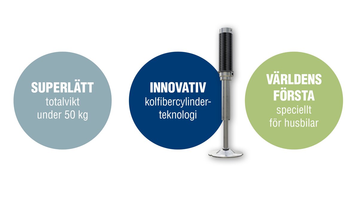 3 cirklar med textinformation: 1. Superlätt: totalvikt under 50 kg, 2. Innovativ: kolifibercylinder-teknologi, 3. Världens första: speciellt fö husbilar