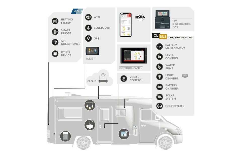 Infographic showing ONDA Connectivity in a motorhome, with app, control panel and CL-BUS for controlling various onboard devices.